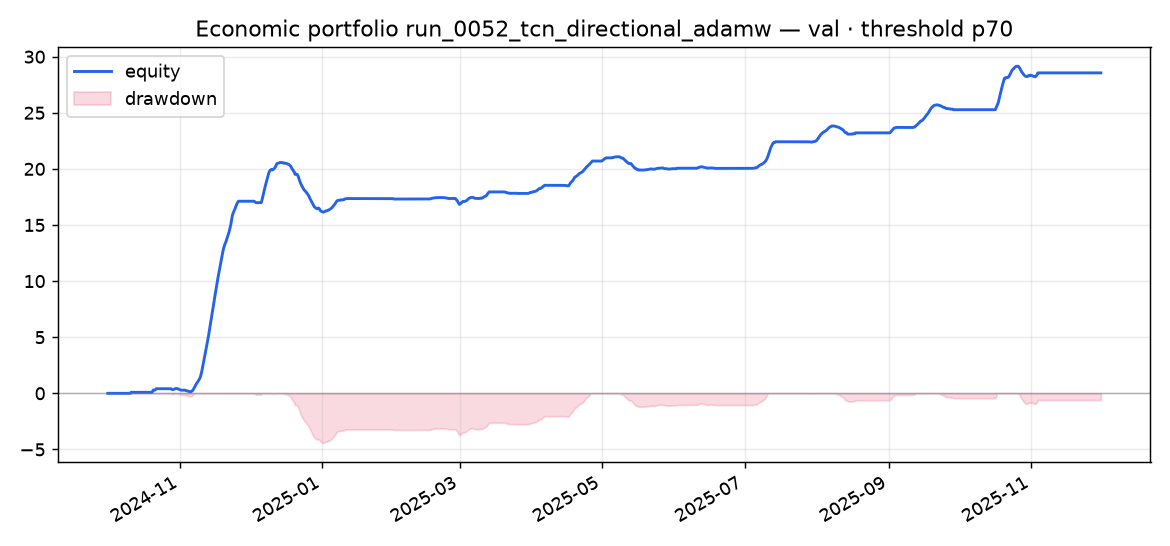 Validation portfolio run_0052_tcn_directional_adamw