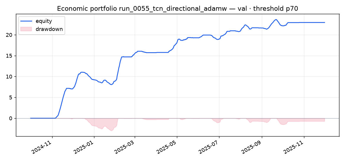 Validation portfolio run_0055_tcn_directional_adamw