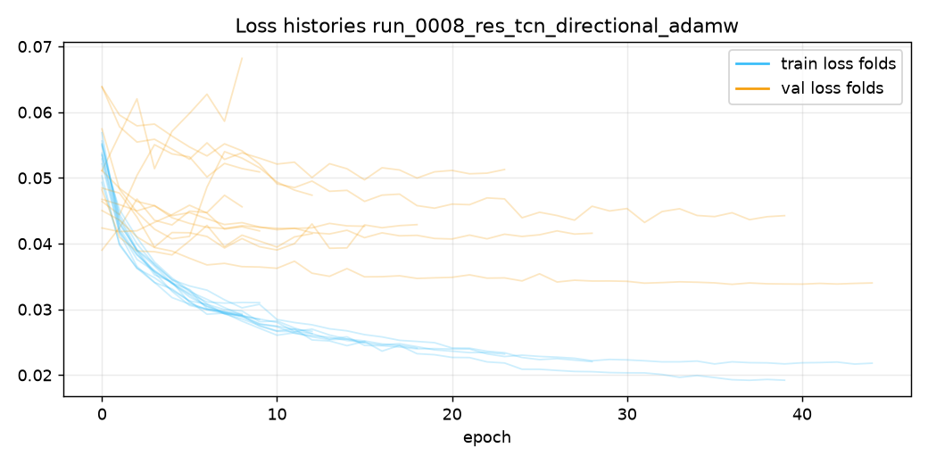Loss run_0008_res_tcn_directional_adamw
