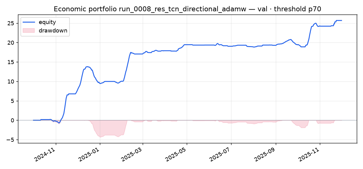 Validation portfolio run_0008_res_tcn_directional_adamw