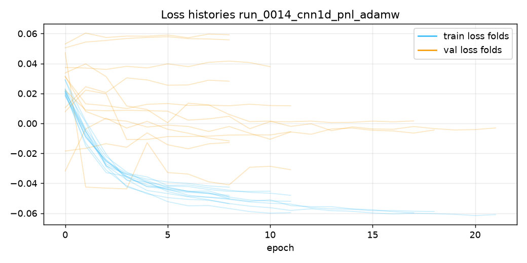 Loss run_0014_cnn1d_pnl_adamw
