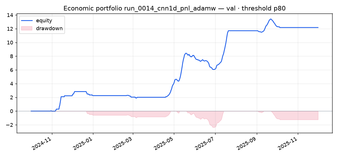 Validation portfolio run_0014_cnn1d_pnl_adamw