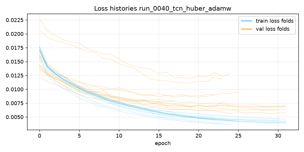 Loss run_0040_tcn_huber_adamw