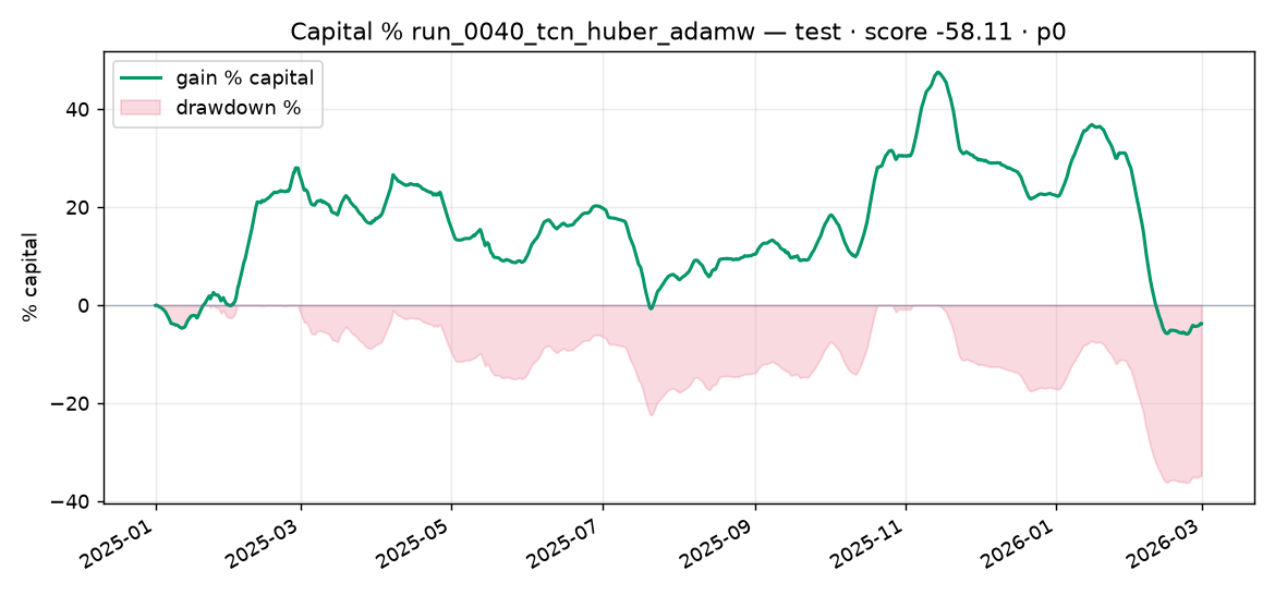 Capital % Test run_0040_tcn_huber_adamw