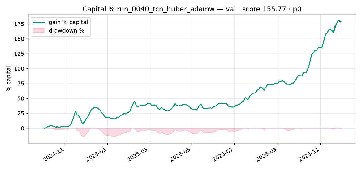 Capital % Validation run_0040_tcn_huber_adamw