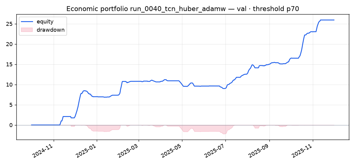 Validation portfolio run_0040_tcn_huber_adamw