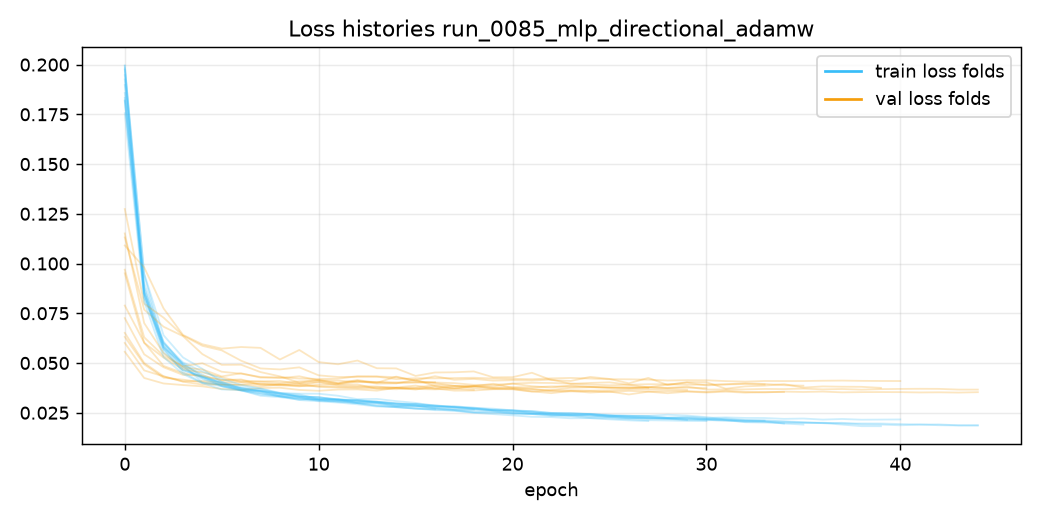 Loss run_0085_mlp_directional_adamw