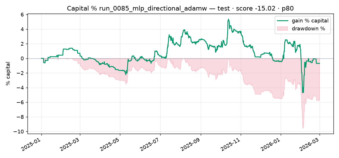 Capital % Test run_0085_mlp_directional_adamw