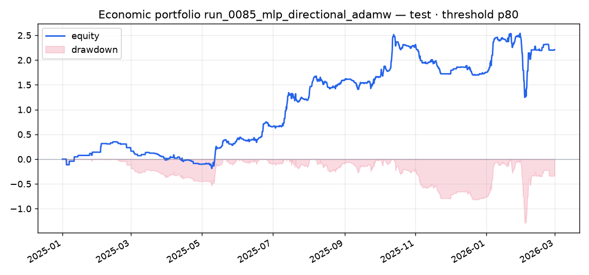 Test portfolio run_0085_mlp_directional_adamw
