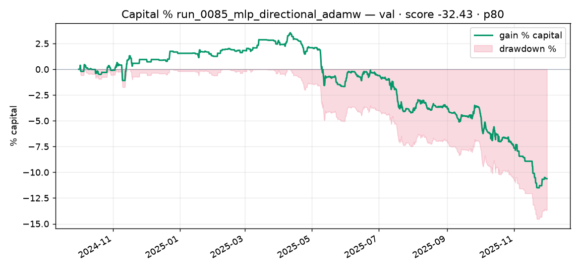 Capital % Validation run_0085_mlp_directional_adamw