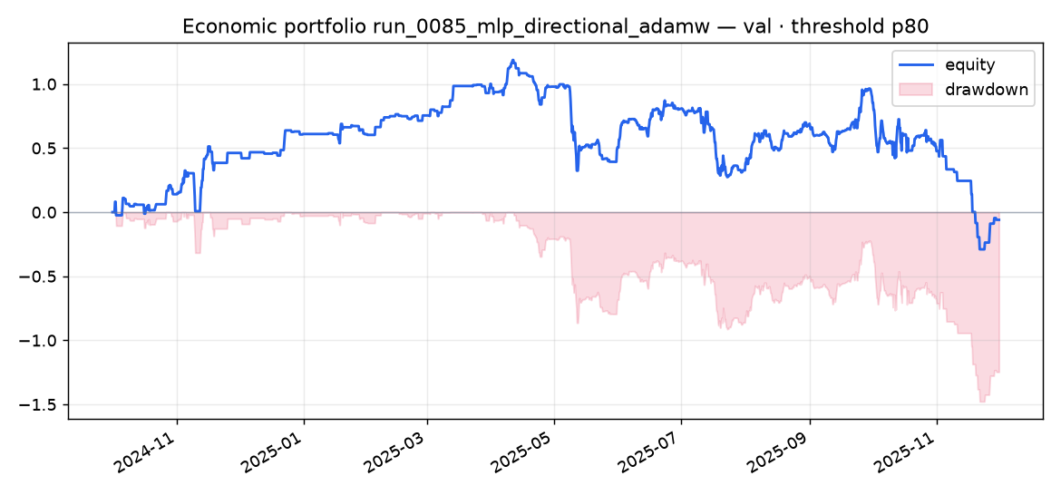 Validation portfolio run_0085_mlp_directional_adamw