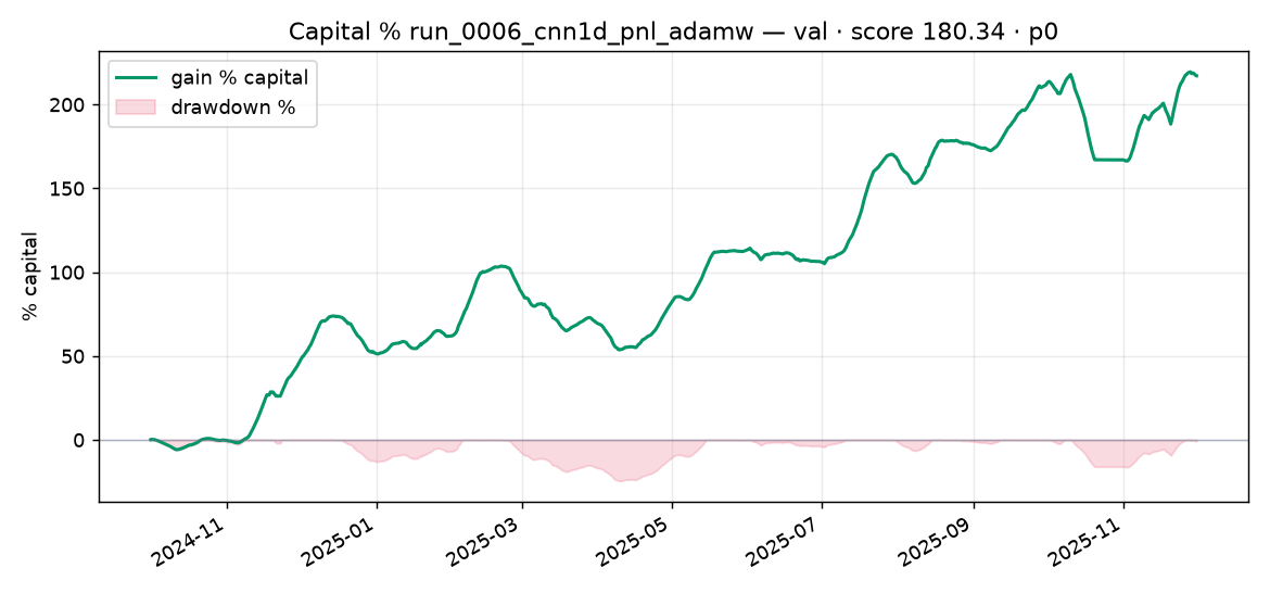 Capital % Validation run_0006_cnn1d_pnl_adamw