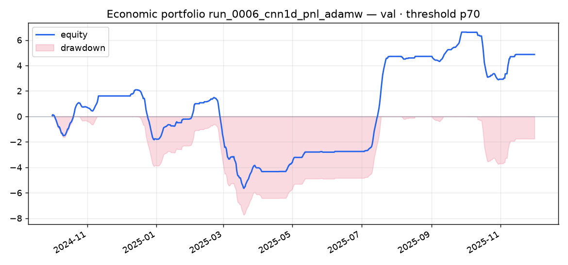Validation portfolio run_0006_cnn1d_pnl_adamw