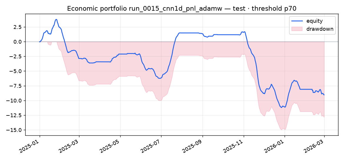 Test portfolio run_0015_cnn1d_pnl_adamw