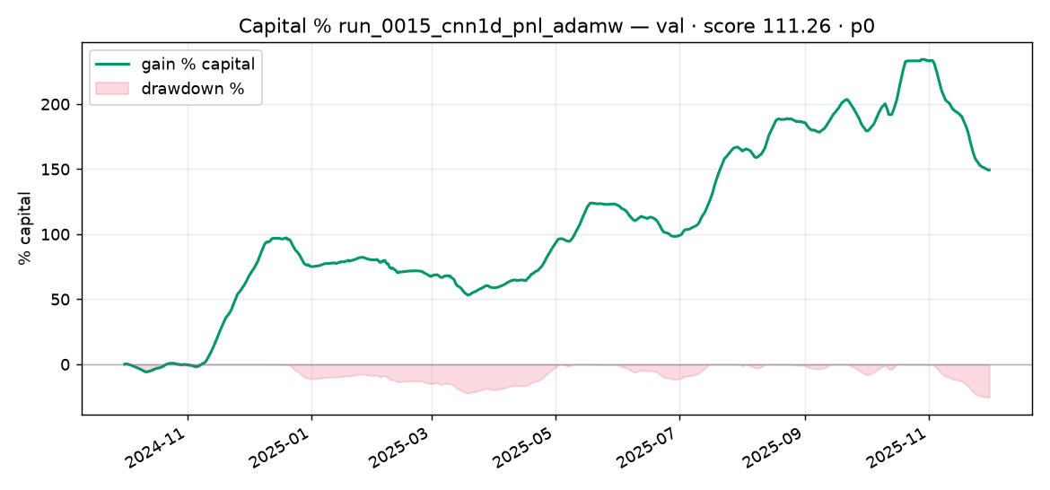Capital % Validation run_0015_cnn1d_pnl_adamw