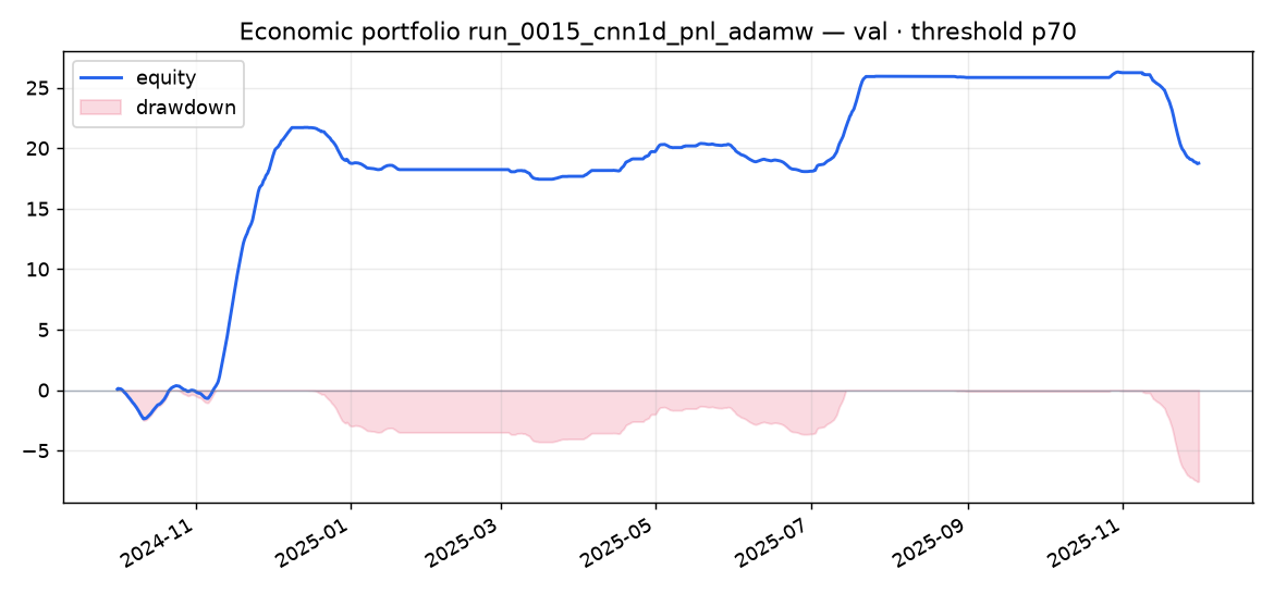 Validation portfolio run_0015_cnn1d_pnl_adamw