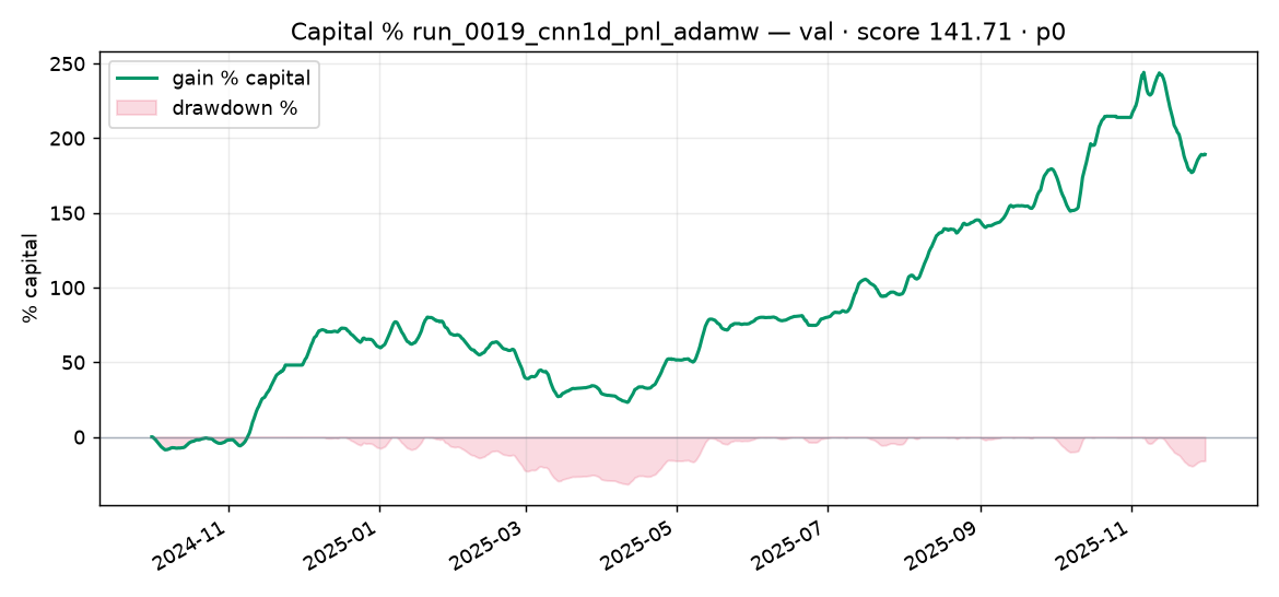 Capital % Validation run_0019_cnn1d_pnl_adamw