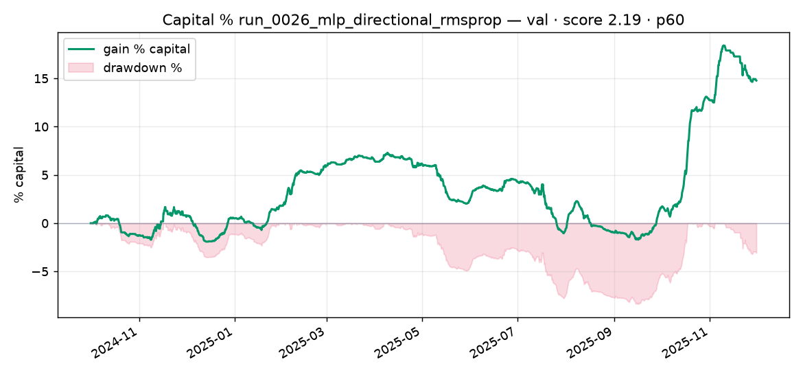 Capital % Validation run_0026_mlp_directional_rmsprop