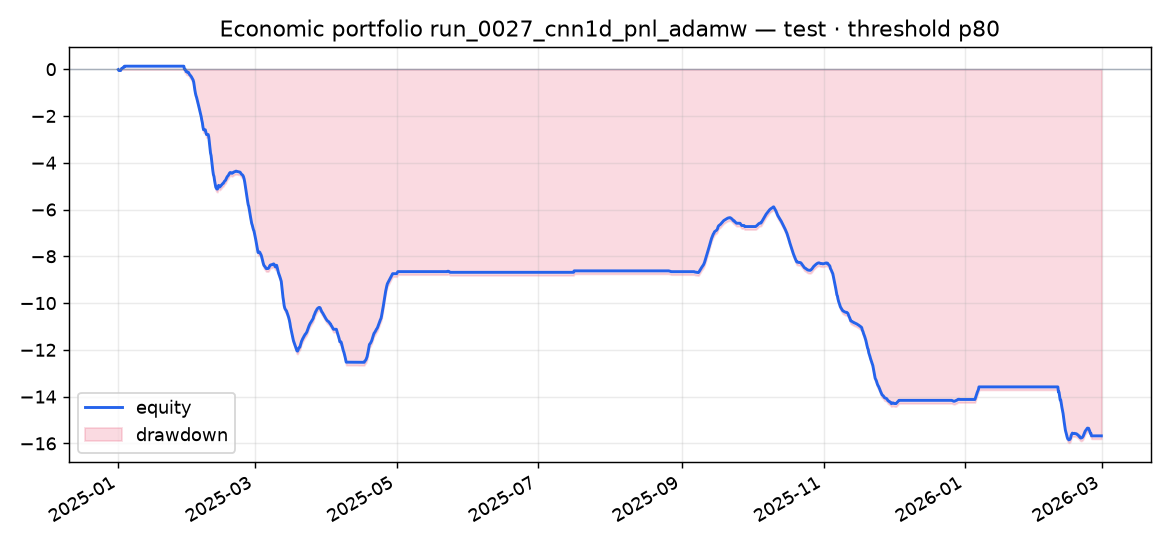 Test portfolio run_0027_cnn1d_pnl_adamw