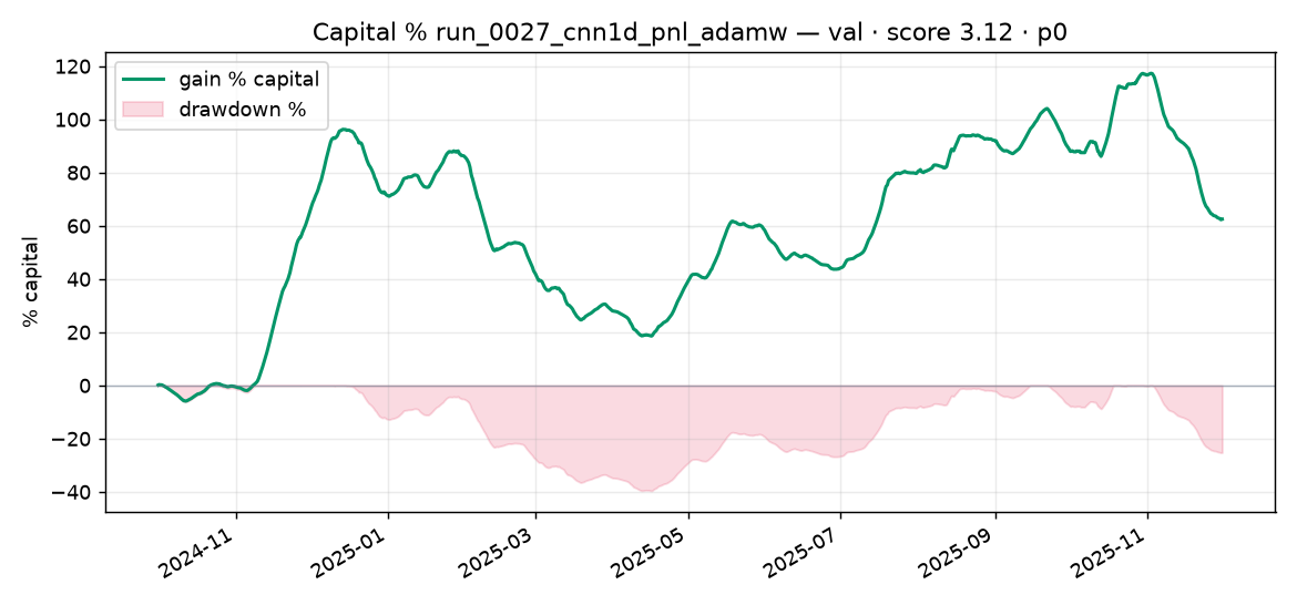 Capital % Validation run_0027_cnn1d_pnl_adamw
