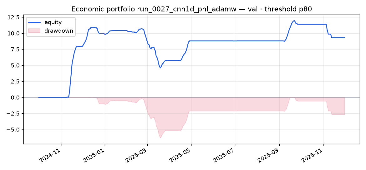 Validation portfolio run_0027_cnn1d_pnl_adamw