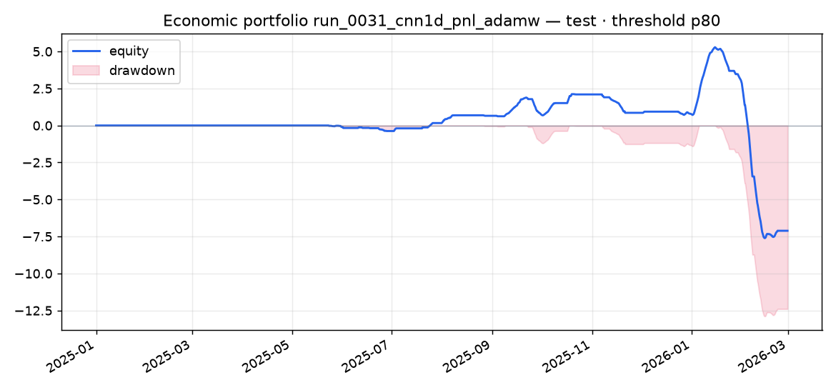 Test portfolio run_0031_cnn1d_pnl_adamw