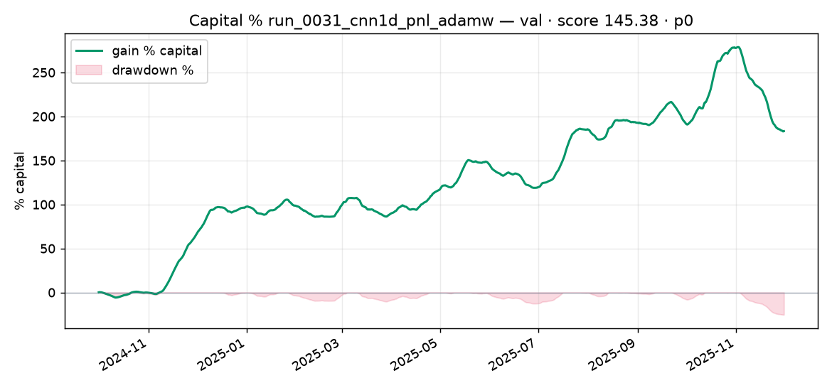 Capital % Validation run_0031_cnn1d_pnl_adamw