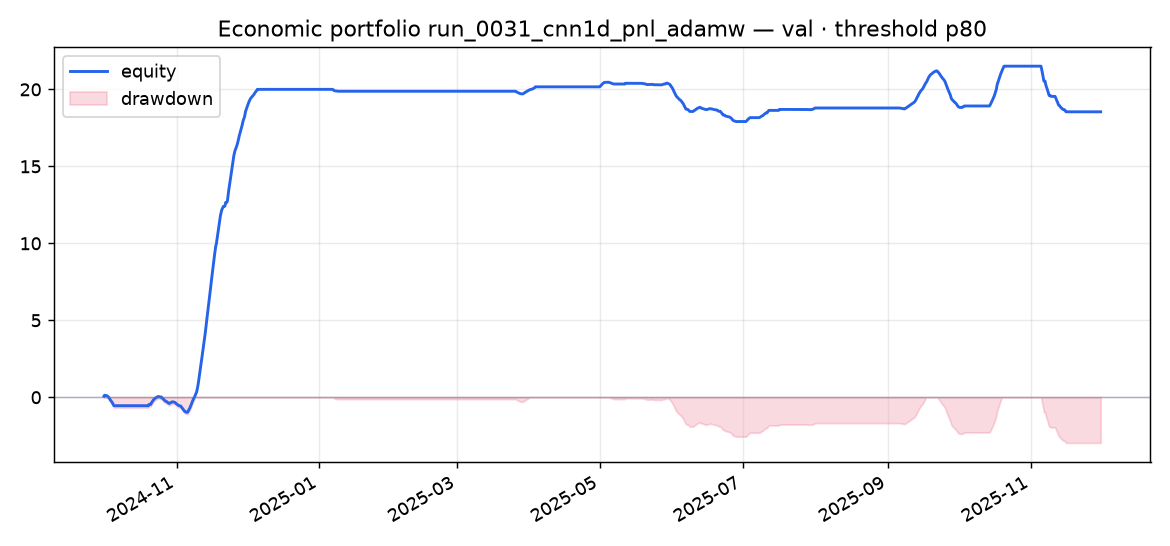 Validation portfolio run_0031_cnn1d_pnl_adamw