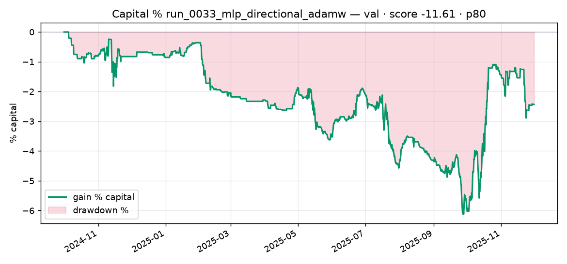 Capital % Validation run_0033_mlp_directional_adamw