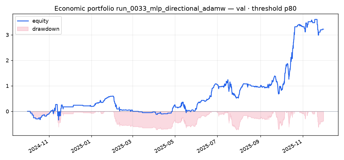 Validation portfolio run_0033_mlp_directional_adamw