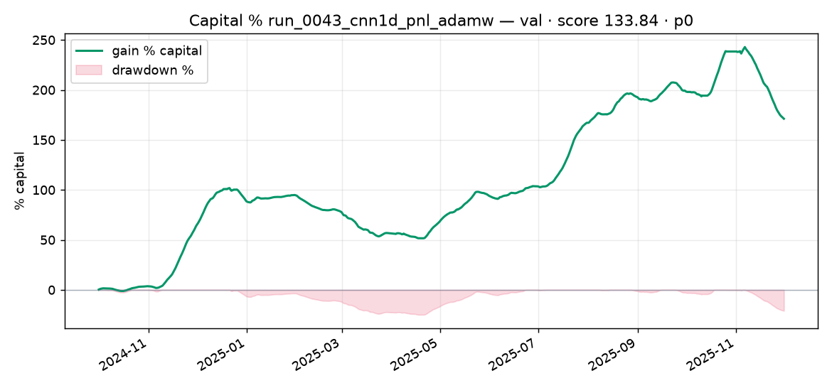 Capital % Validation run_0043_cnn1d_pnl_adamw