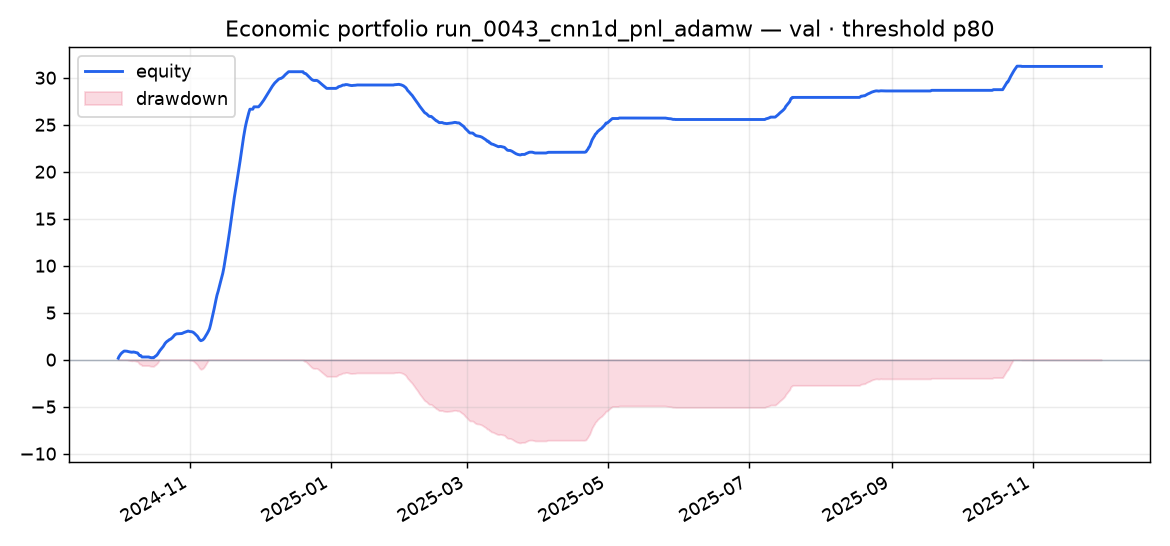 Validation portfolio run_0043_cnn1d_pnl_adamw