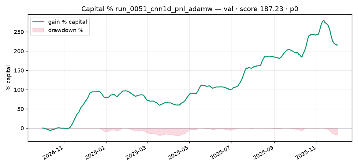 Capital % Validation run_0051_cnn1d_pnl_adamw