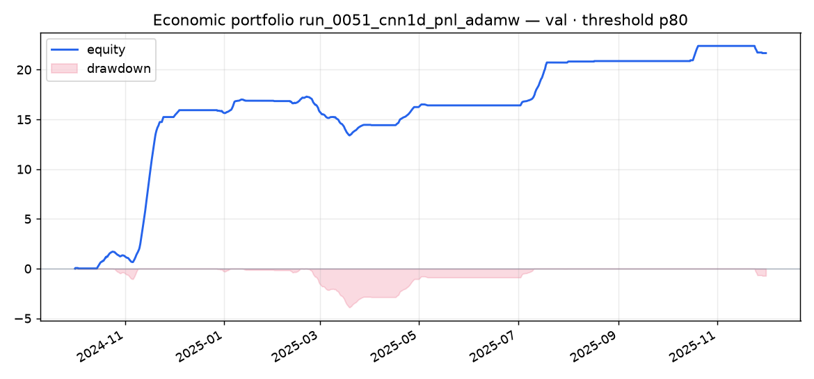 Validation portfolio run_0051_cnn1d_pnl_adamw