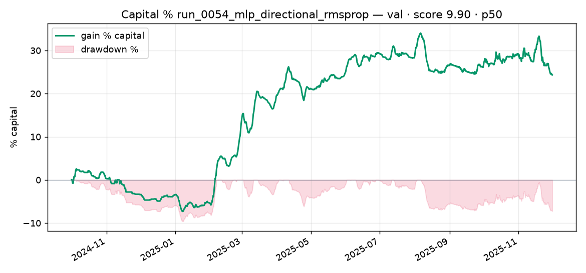 Capital % Validation run_0054_mlp_directional_rmsprop
