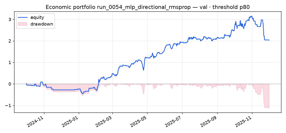Validation portfolio run_0054_mlp_directional_rmsprop