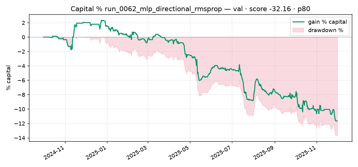 Capital % Validation run_0062_mlp_directional_rmsprop