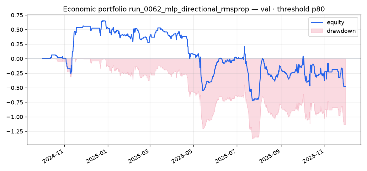 Validation portfolio run_0062_mlp_directional_rmsprop