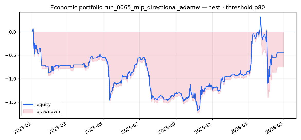 Test portfolio run_0065_mlp_directional_adamw
