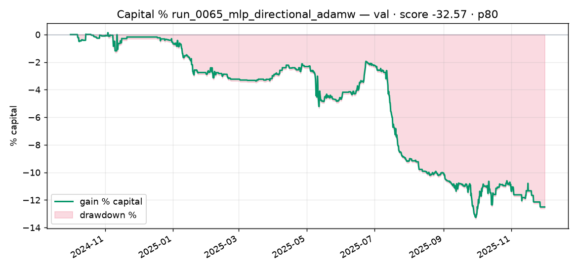 Capital % Validation run_0065_mlp_directional_adamw