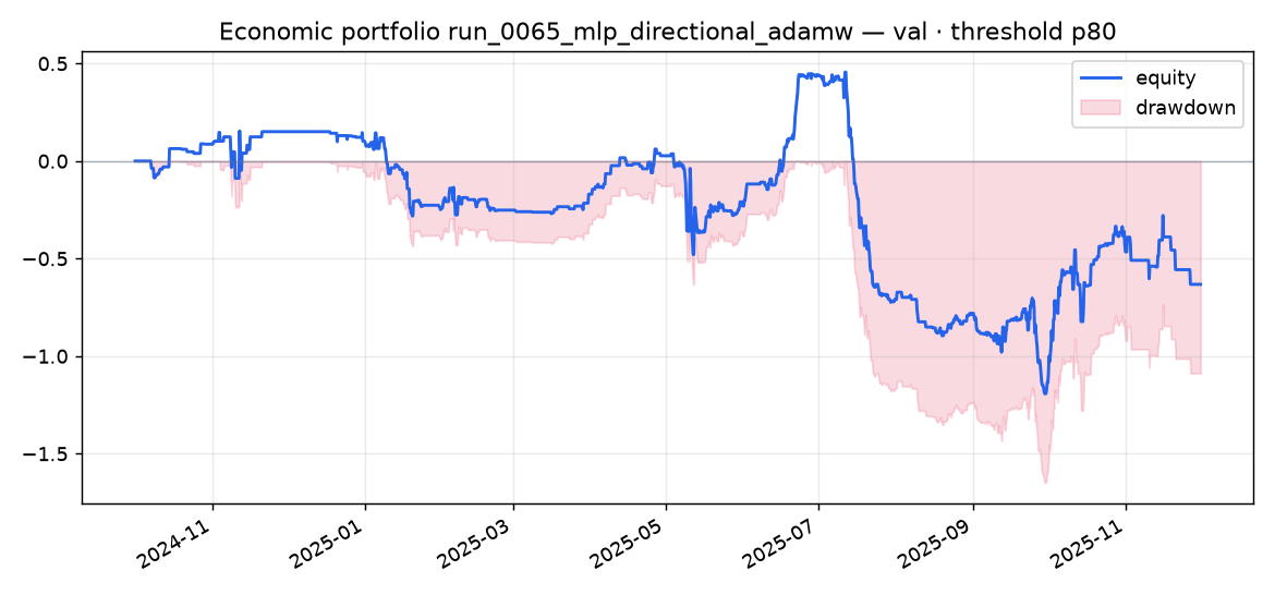 Validation portfolio run_0065_mlp_directional_adamw