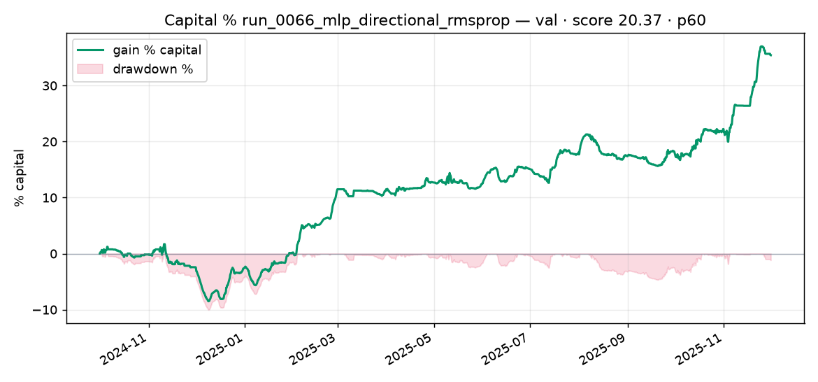 Capital % Validation run_0066_mlp_directional_rmsprop