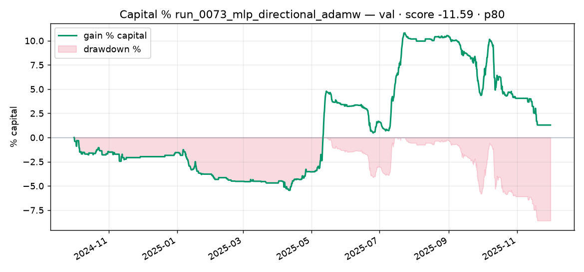 Capital % Validation run_0073_mlp_directional_adamw
