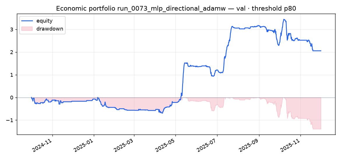 Validation portfolio run_0073_mlp_directional_adamw