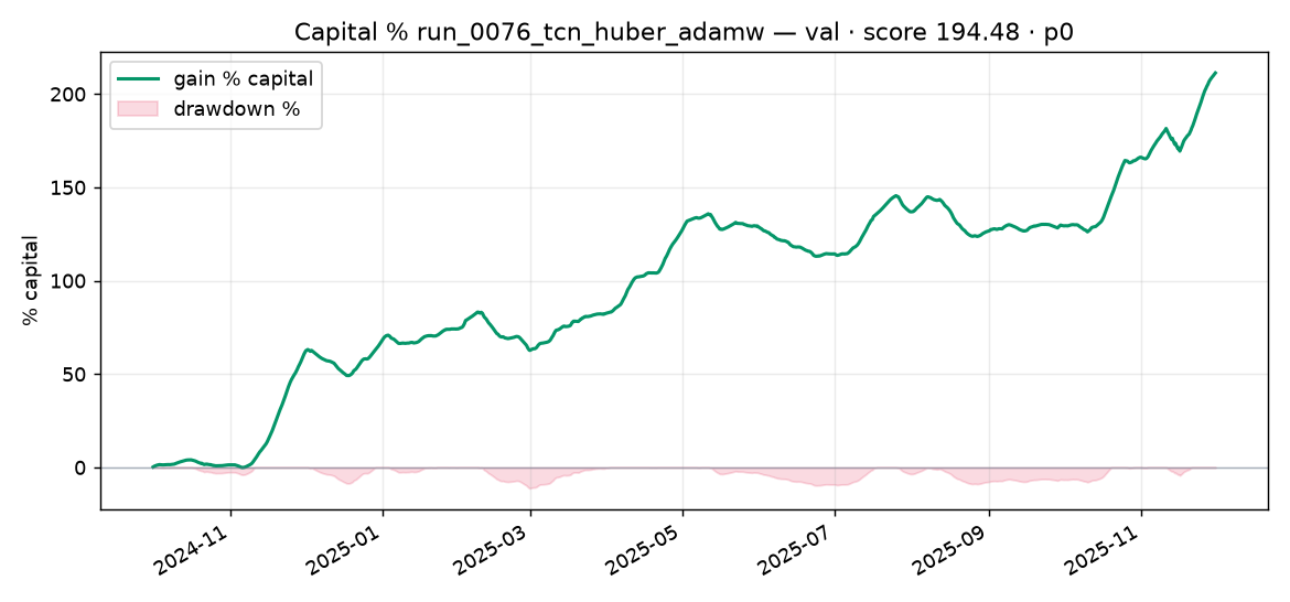 Capital % Validation run_0076_tcn_huber_adamw