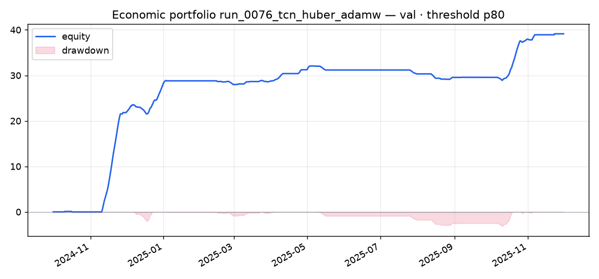 Validation portfolio run_0076_tcn_huber_adamw